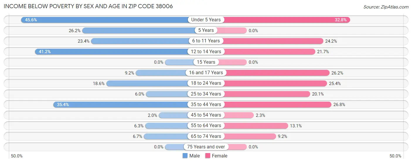 Income Below Poverty by Sex and Age in Zip Code 38006