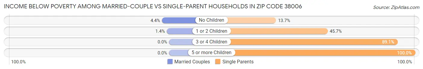 Income Below Poverty Among Married-Couple vs Single-Parent Households in Zip Code 38006