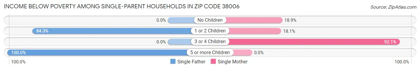 Income Below Poverty Among Single-Parent Households in Zip Code 38006
