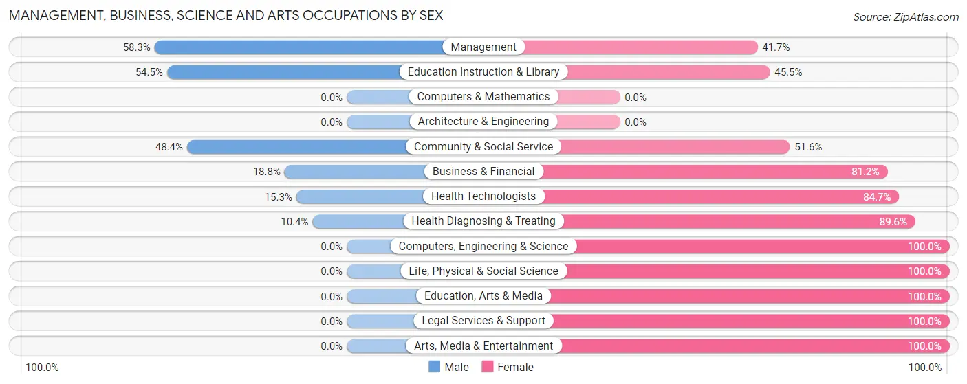 Management, Business, Science and Arts Occupations by Sex in Zip Code 38006