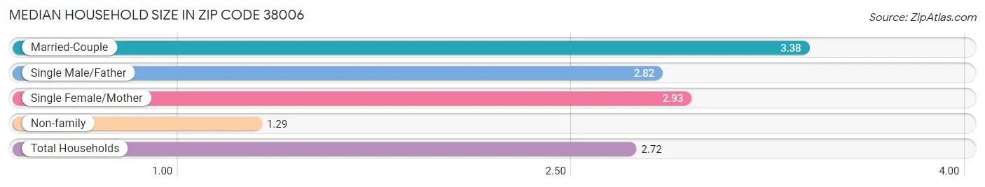 Median Household Size in Zip Code 38006