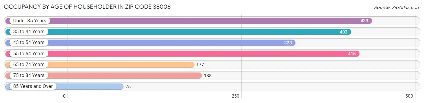 Occupancy by Age of Householder in Zip Code 38006