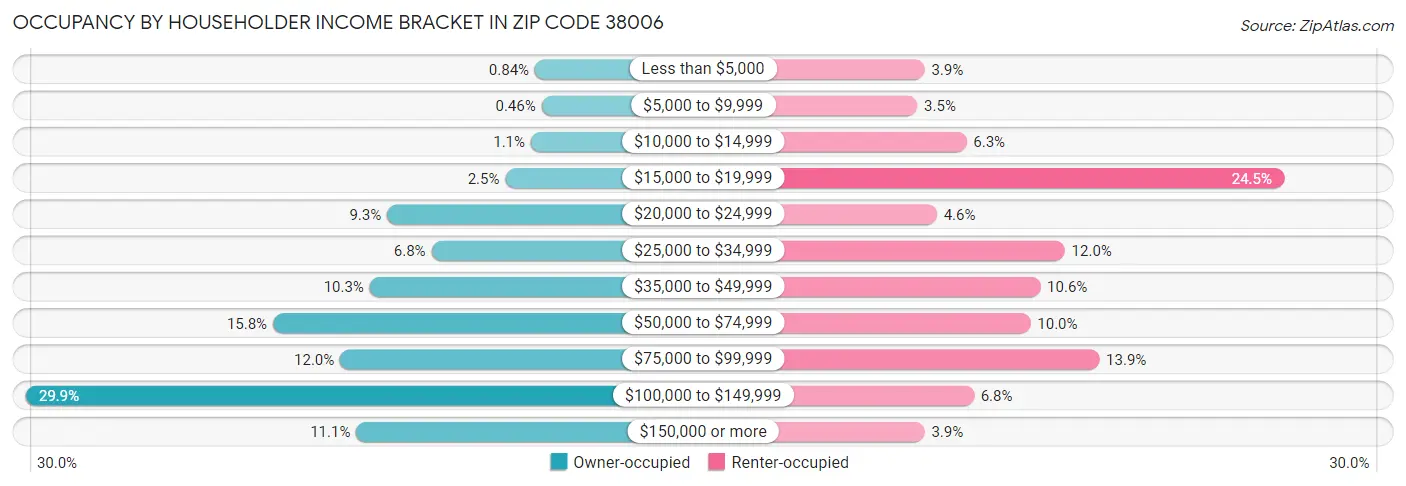 Occupancy by Householder Income Bracket in Zip Code 38006
