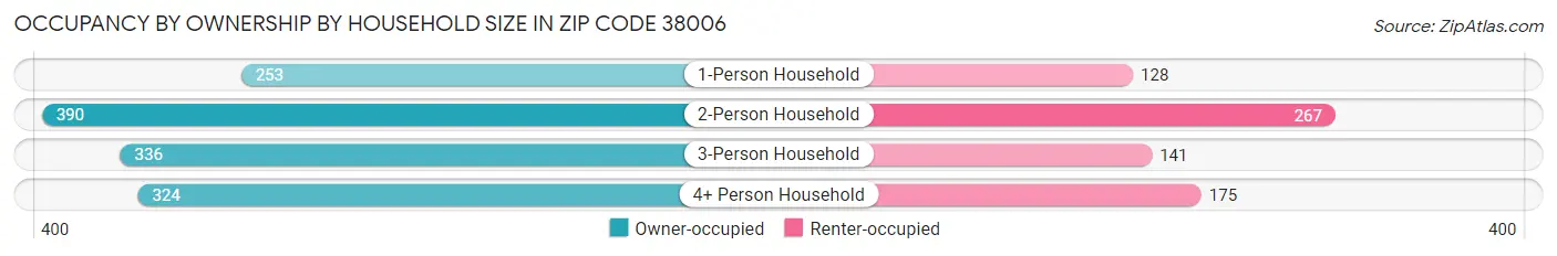 Occupancy by Ownership by Household Size in Zip Code 38006