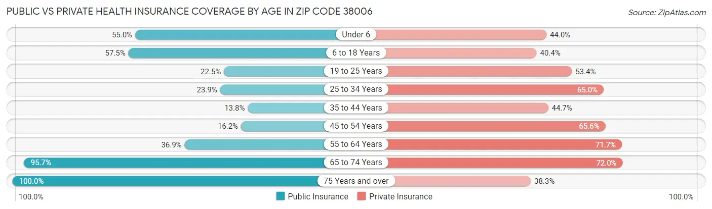 Public vs Private Health Insurance Coverage by Age in Zip Code 38006