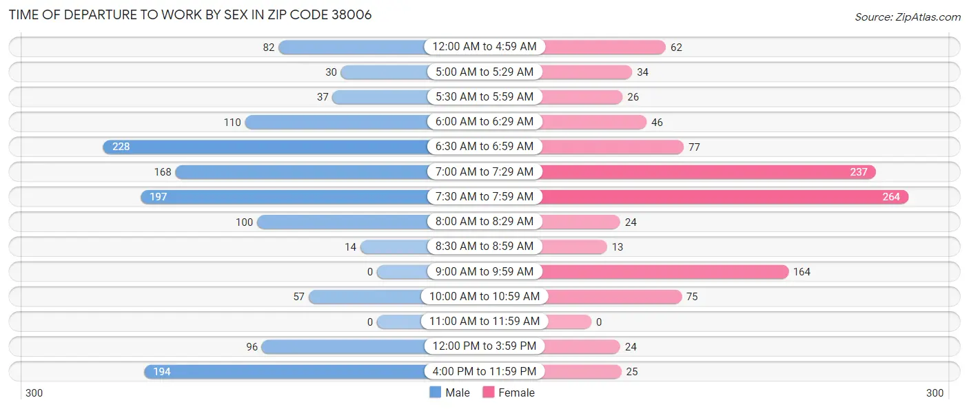 Time of Departure to Work by Sex in Zip Code 38006