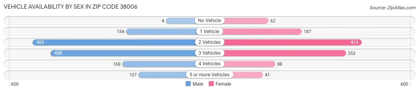 Vehicle Availability by Sex in Zip Code 38006