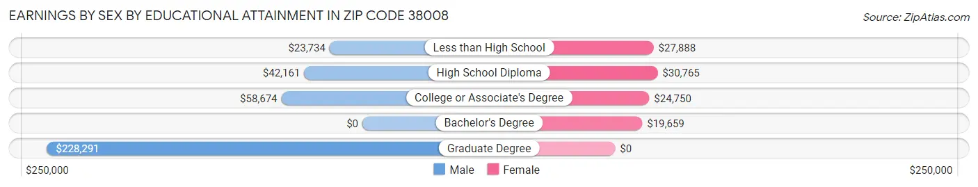 Earnings by Sex by Educational Attainment in Zip Code 38008