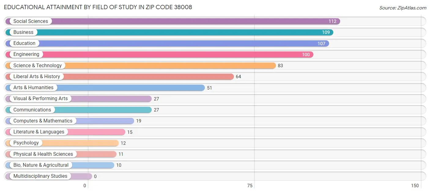 Educational Attainment by Field of Study in Zip Code 38008