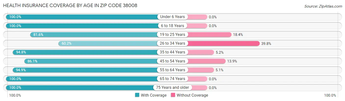Health Insurance Coverage by Age in Zip Code 38008