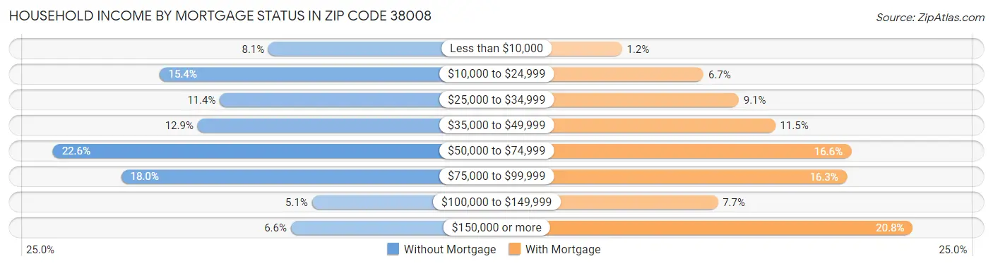 Household Income by Mortgage Status in Zip Code 38008
