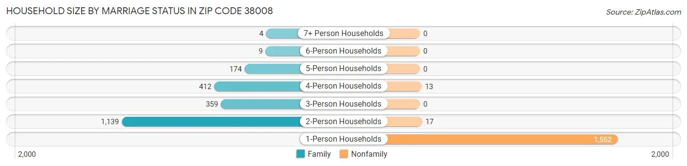 Household Size by Marriage Status in Zip Code 38008