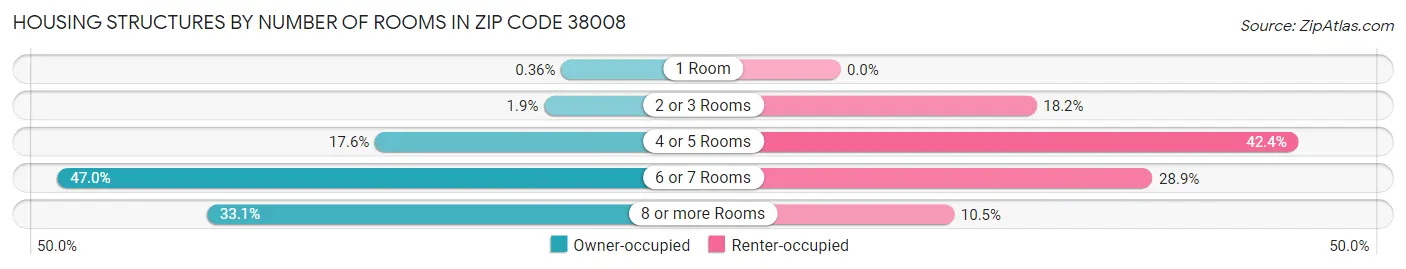 Housing Structures by Number of Rooms in Zip Code 38008