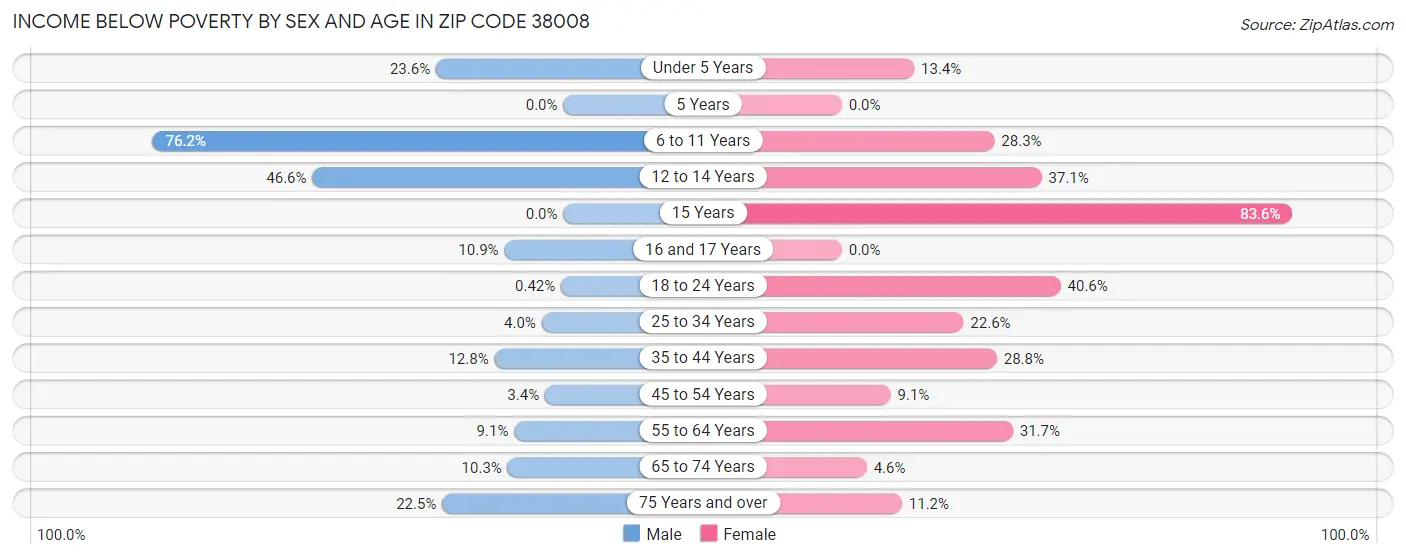 Income Below Poverty by Sex and Age in Zip Code 38008