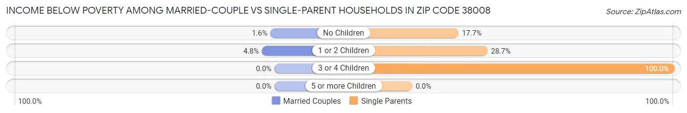 Income Below Poverty Among Married-Couple vs Single-Parent Households in Zip Code 38008