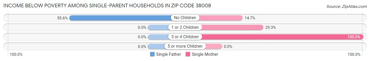 Income Below Poverty Among Single-Parent Households in Zip Code 38008