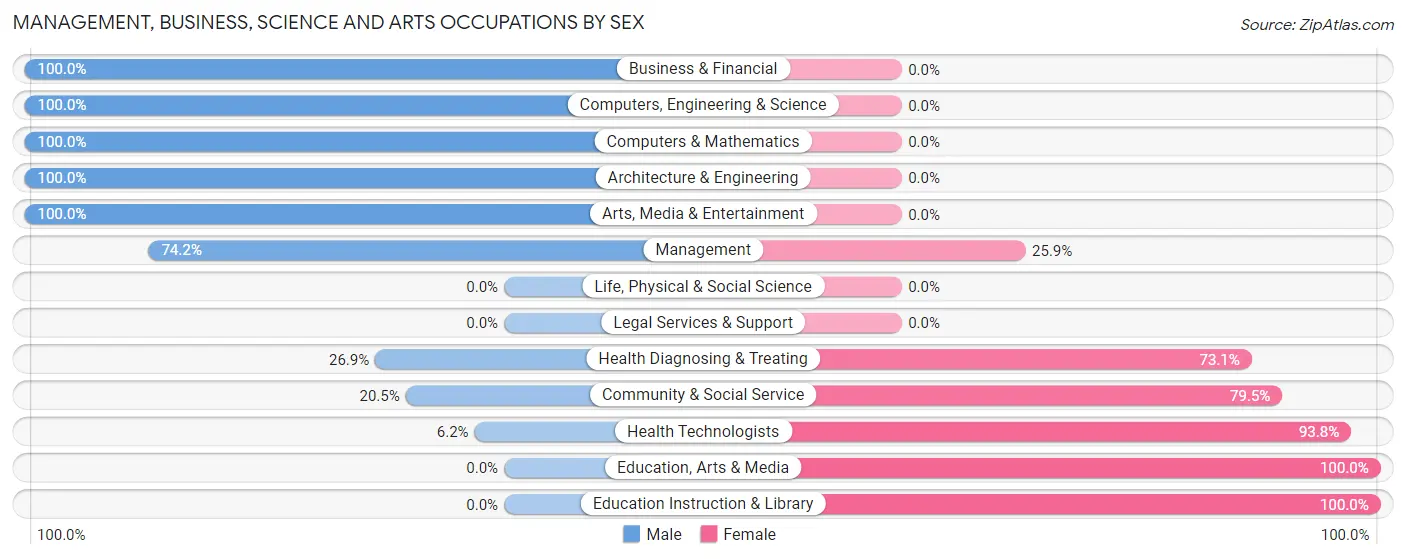Management, Business, Science and Arts Occupations by Sex in Zip Code 38008