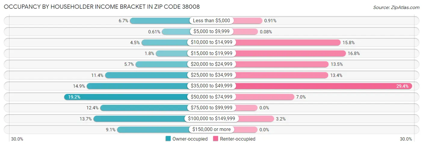 Occupancy by Householder Income Bracket in Zip Code 38008