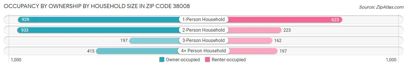 Occupancy by Ownership by Household Size in Zip Code 38008