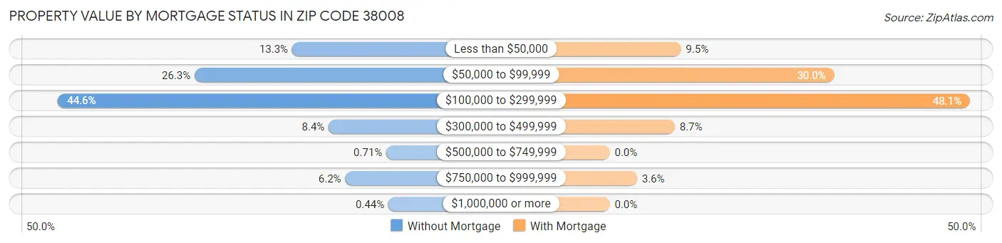Property Value by Mortgage Status in Zip Code 38008