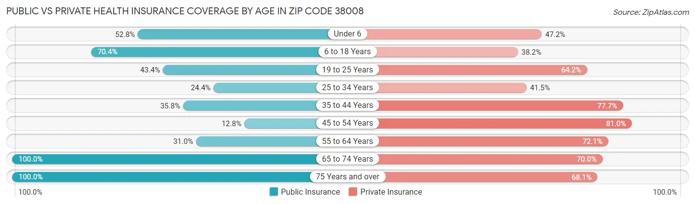 Public vs Private Health Insurance Coverage by Age in Zip Code 38008