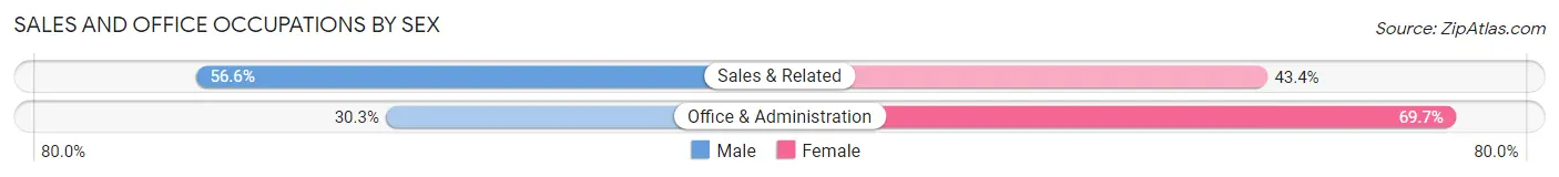 Sales and Office Occupations by Sex in Zip Code 38008