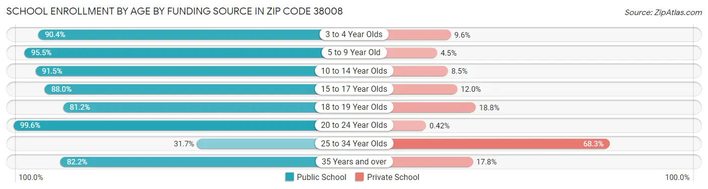 School Enrollment by Age by Funding Source in Zip Code 38008