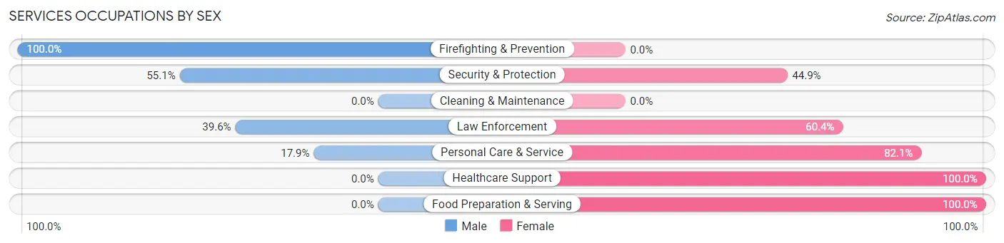 Services Occupations by Sex in Zip Code 38008