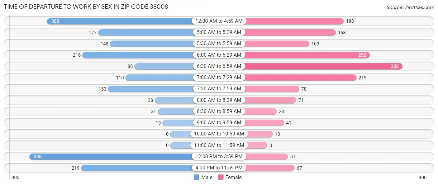 Time of Departure to Work by Sex in Zip Code 38008