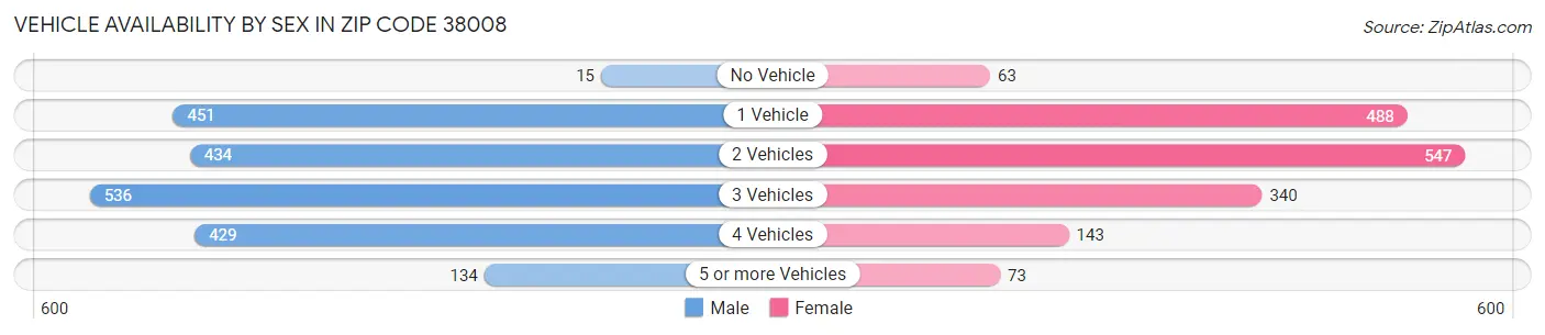 Vehicle Availability by Sex in Zip Code 38008