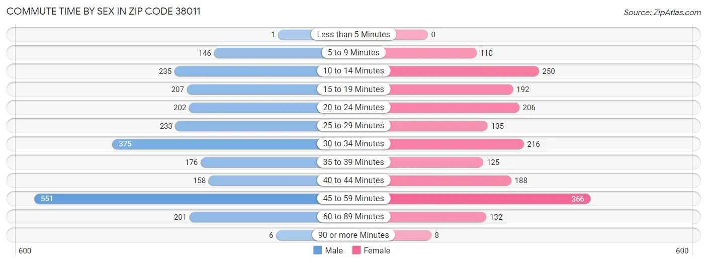 Commute Time by Sex in Zip Code 38011