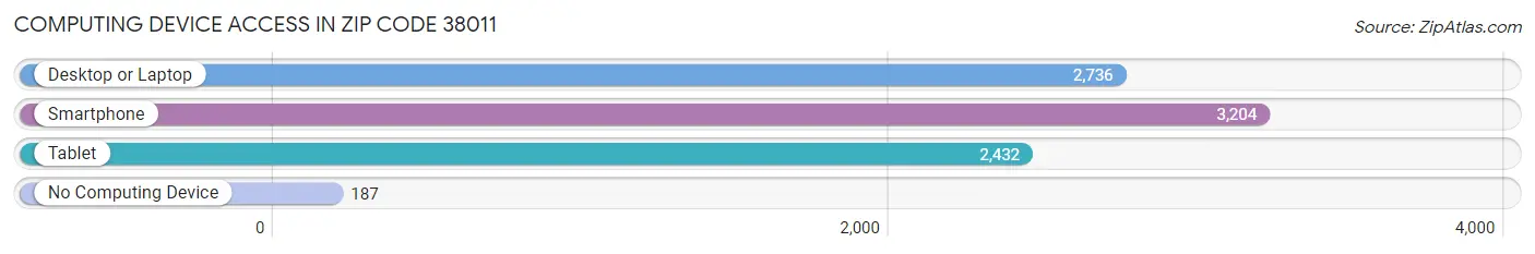 Computing Device Access in Zip Code 38011