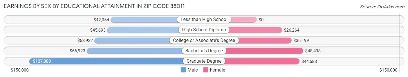 Earnings by Sex by Educational Attainment in Zip Code 38011