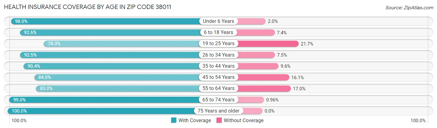 Health Insurance Coverage by Age in Zip Code 38011