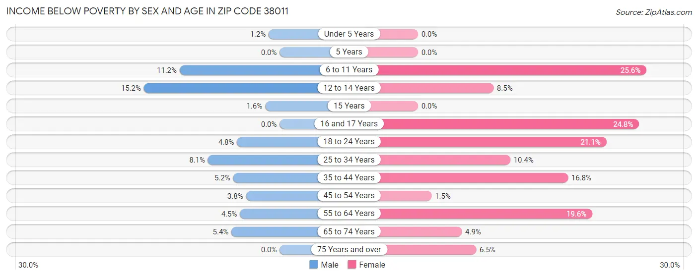 Income Below Poverty by Sex and Age in Zip Code 38011