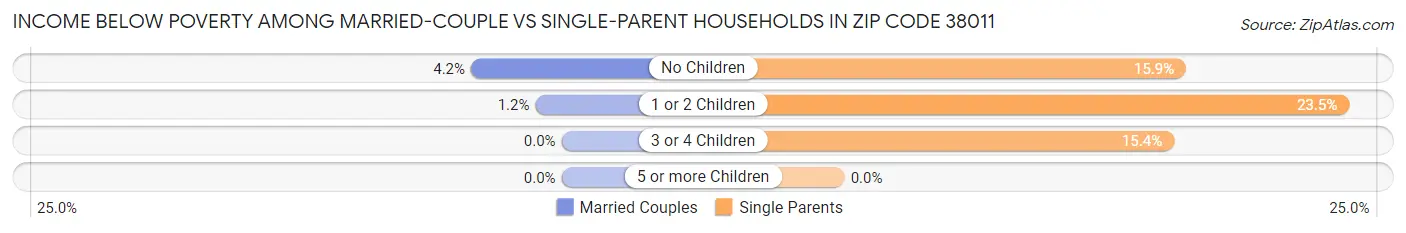 Income Below Poverty Among Married-Couple vs Single-Parent Households in Zip Code 38011
