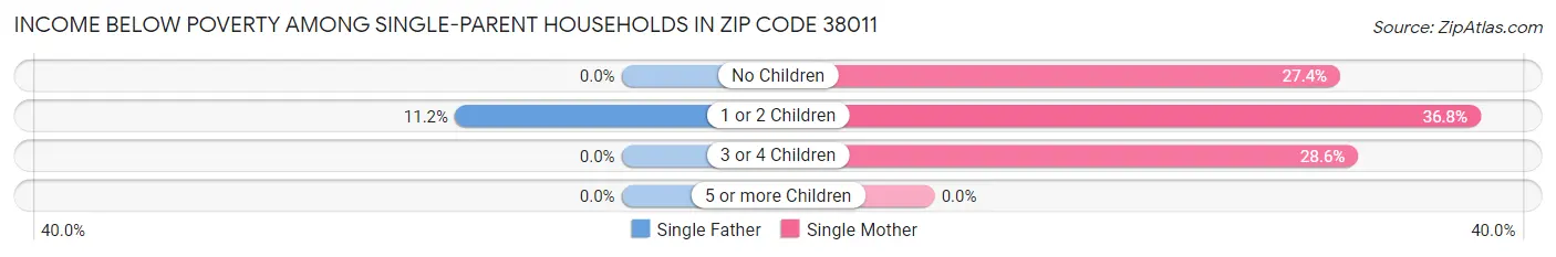 Income Below Poverty Among Single-Parent Households in Zip Code 38011