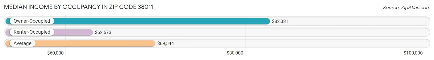 Median Income by Occupancy in Zip Code 38011