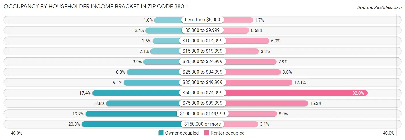 Occupancy by Householder Income Bracket in Zip Code 38011