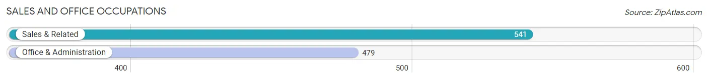Sales and Office Occupations in Zip Code 38011
