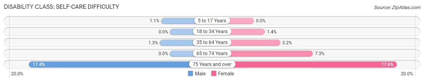 Disability in Zip Code 38011: <span>Self-Care Difficulty</span>