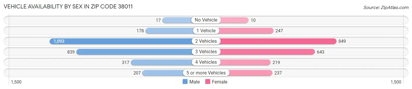 Vehicle Availability by Sex in Zip Code 38011