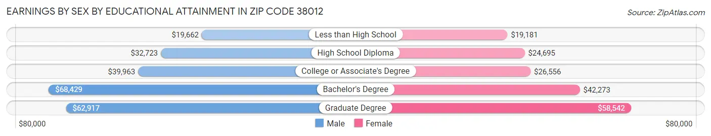 Earnings by Sex by Educational Attainment in Zip Code 38012