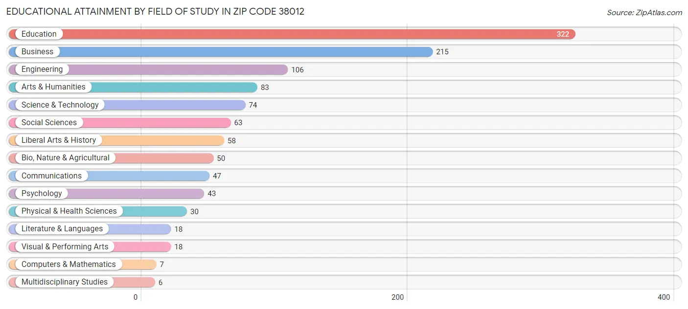 Educational Attainment by Field of Study in Zip Code 38012