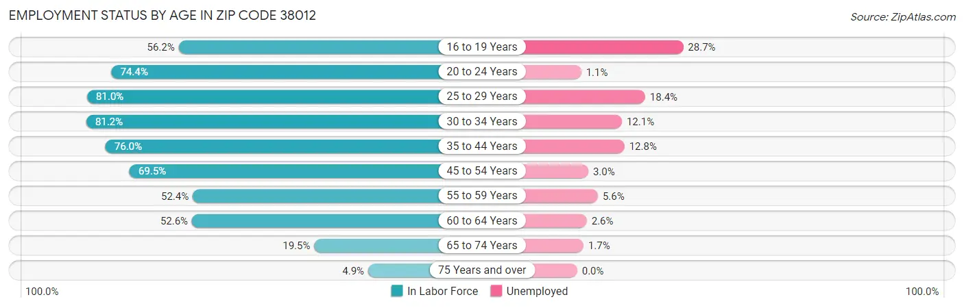 Employment Status by Age in Zip Code 38012