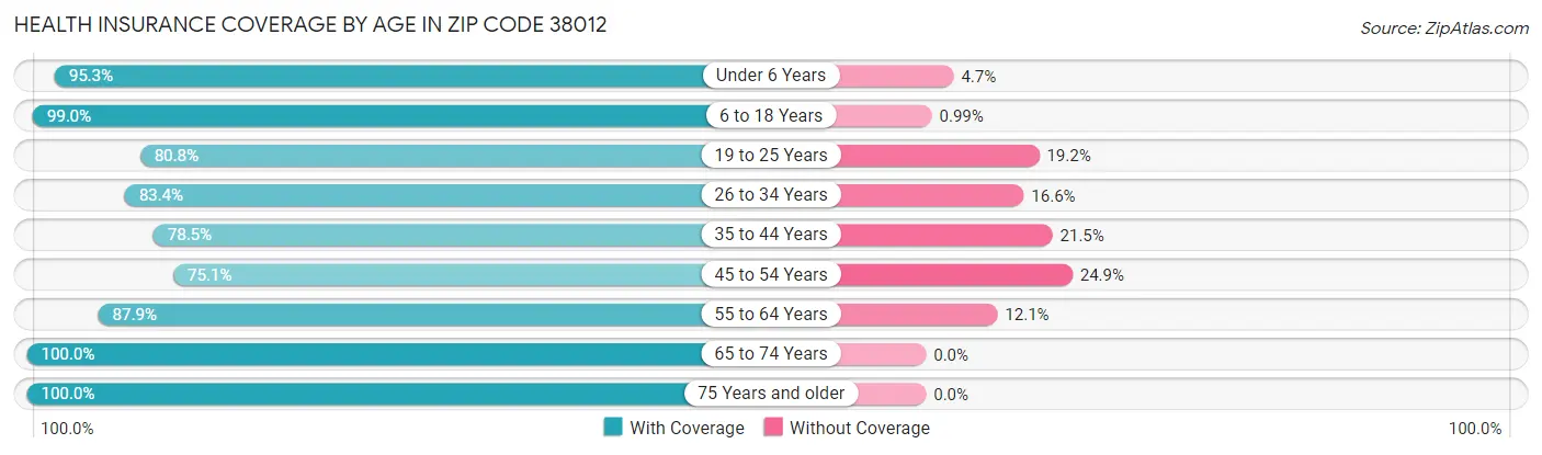 Health Insurance Coverage by Age in Zip Code 38012