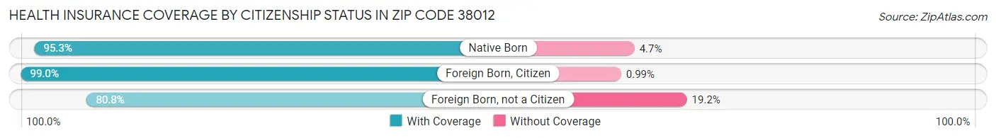 Health Insurance Coverage by Citizenship Status in Zip Code 38012