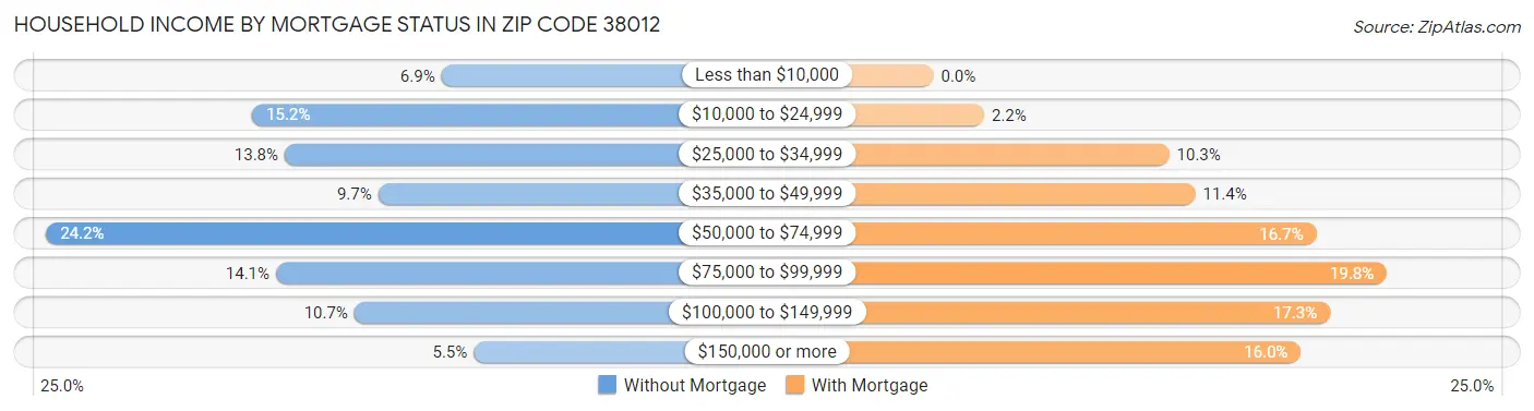 Household Income by Mortgage Status in Zip Code 38012