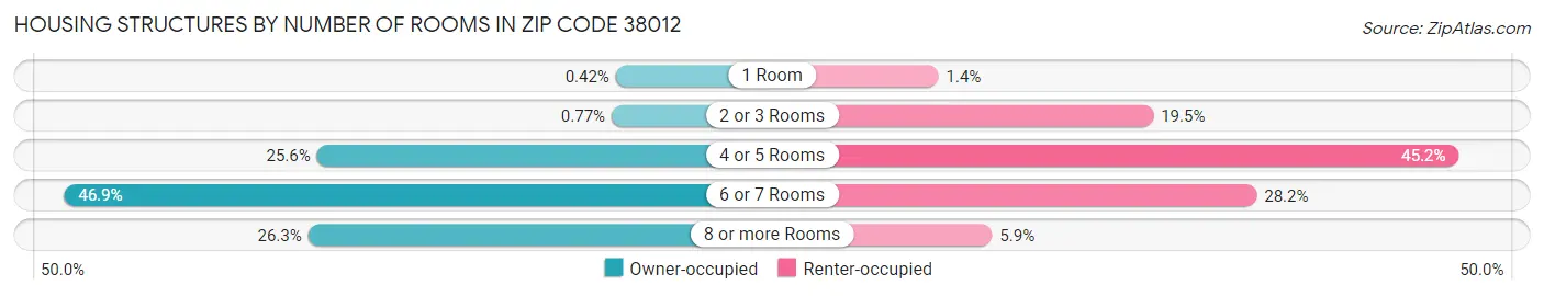 Housing Structures by Number of Rooms in Zip Code 38012
