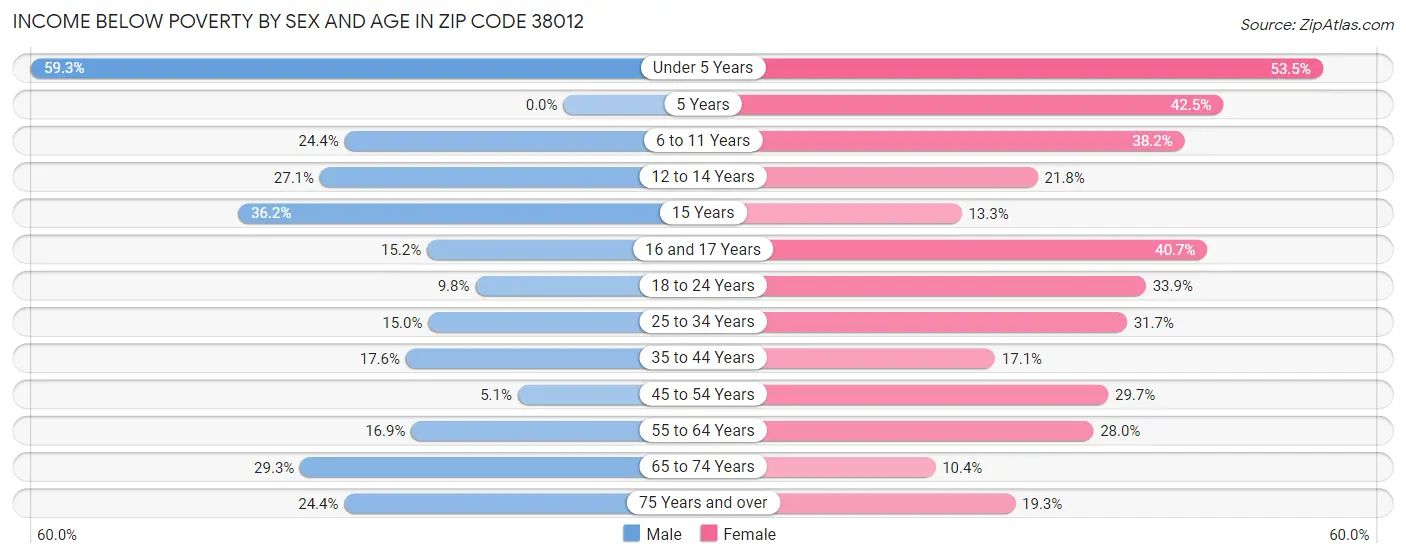 Income Below Poverty by Sex and Age in Zip Code 38012